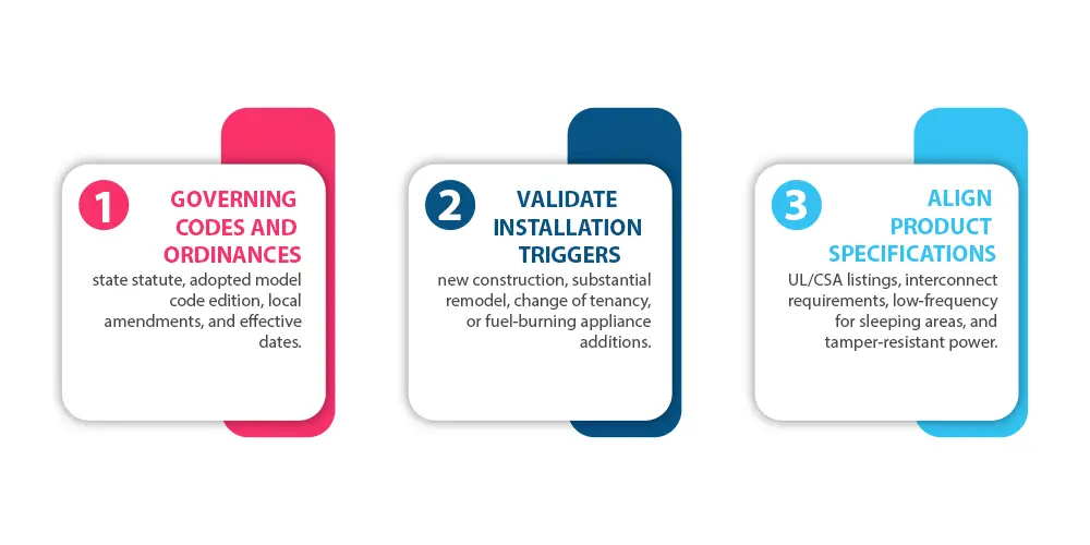 Smoke and Carbon Monoxide Alarm Regulations
Documentation, Inspection Prep, and Compliance Checklists